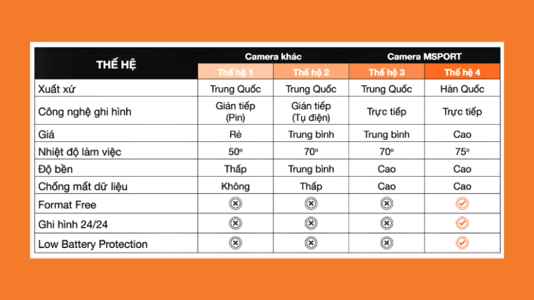 Phân loại camera hành trình theo thế hệ
